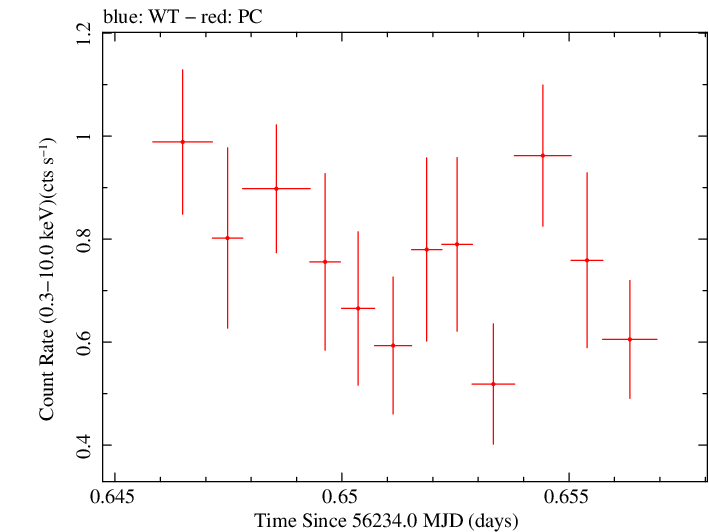 Swift light curve for Observation ID 00030720012