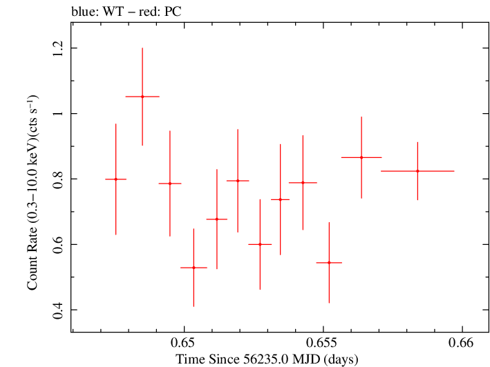 Swift light curve for Observation ID 00030720013