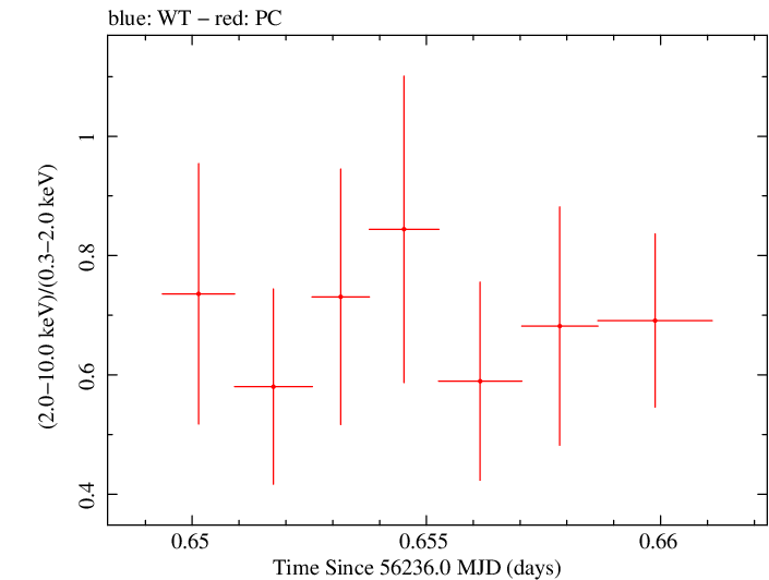Swift hardness ratio for Observation ID 00030720014