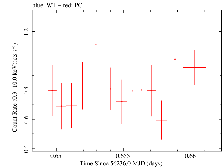 Swift light curve for Observation ID 00030720014