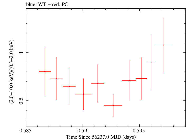 Swift hardness ratio for Observation ID 00030720015