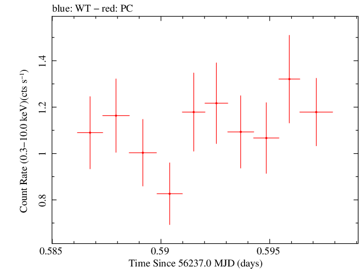 Swift light curve for Observation ID 00030720015
