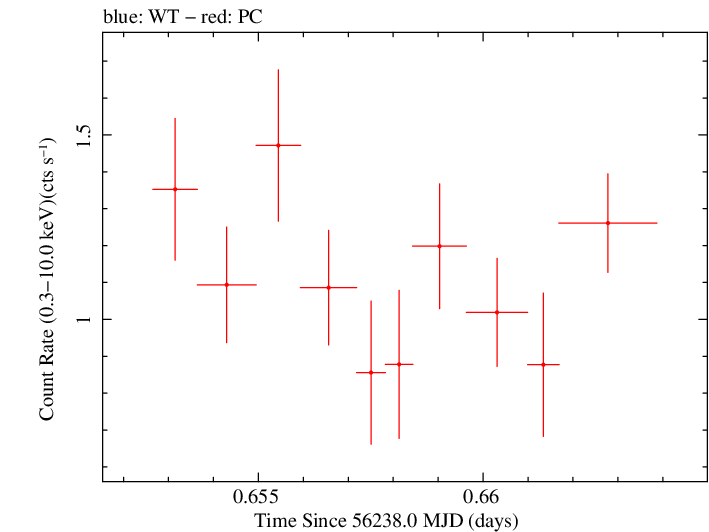 Swift light curve for Observation ID 00030720016