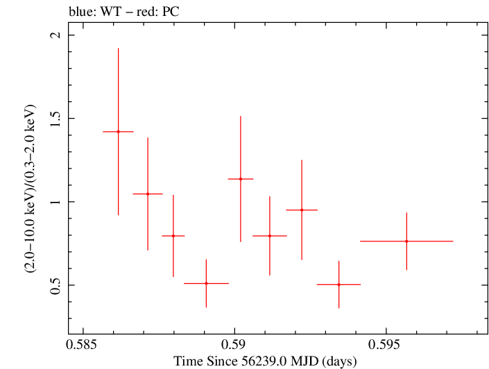 Swift hardness ratio for Observation ID 00030720017