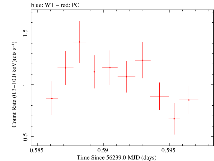 Swift light curve for Observation ID 00030720017
