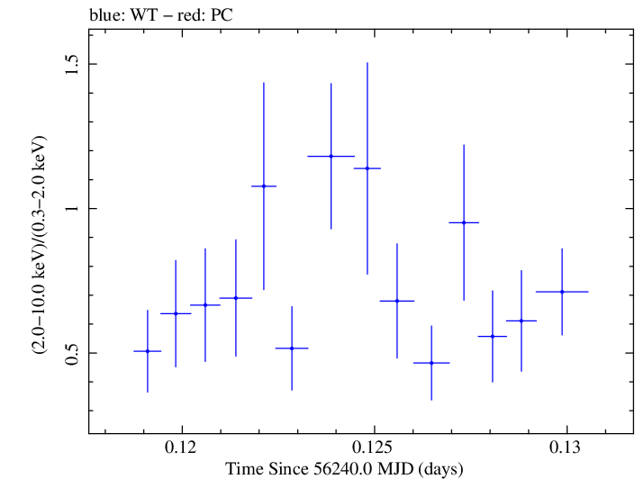 Swift hardness ratio for Observation ID 00030720018