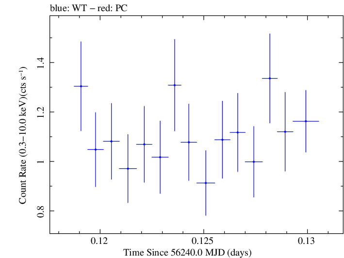 Swift light curve for Observation ID 00030720018
