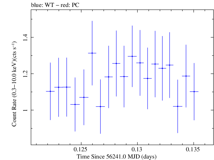 Swift light curve for Observation ID 00030720019