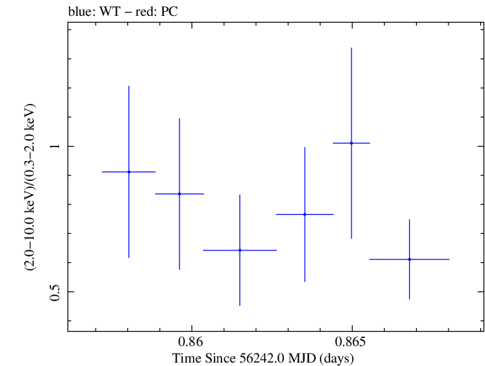 Swift hardness ratio for Observation ID 00030720020