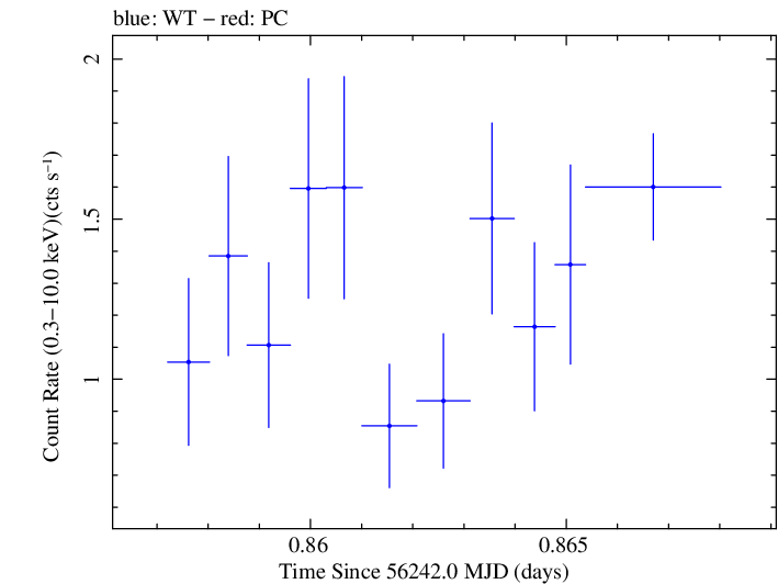 Swift light curve for Observation ID 00030720020