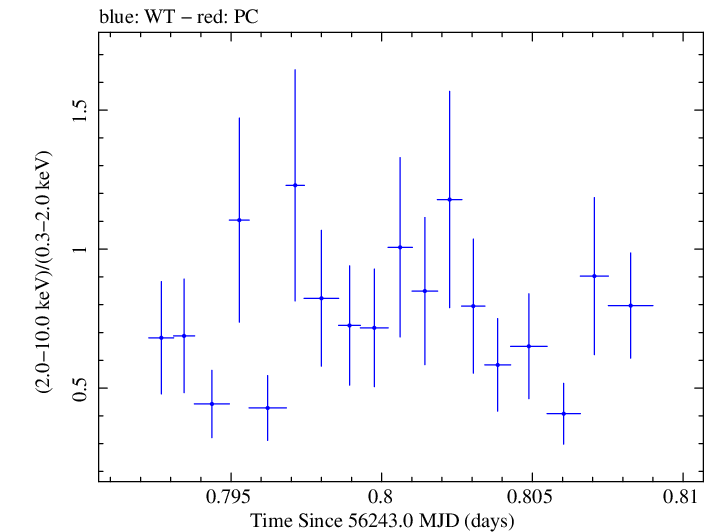 Swift hardness ratio for Observation ID 00030720021