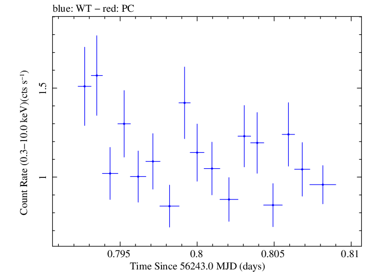 Swift light curve for Observation ID 00030720021