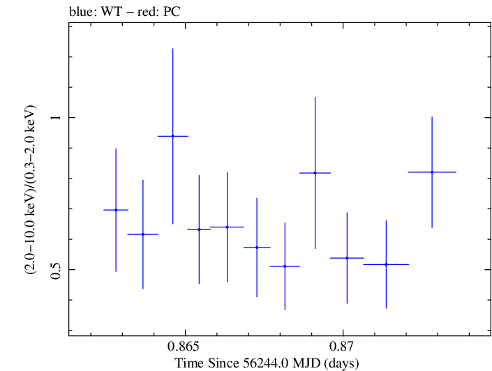 Swift hardness ratio for Observation ID 00030720022