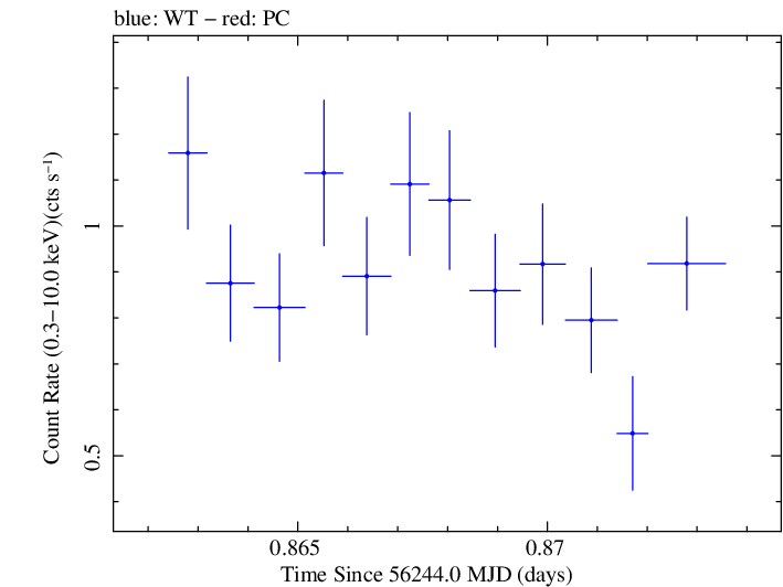 Swift light curve for Observation ID 00030720022