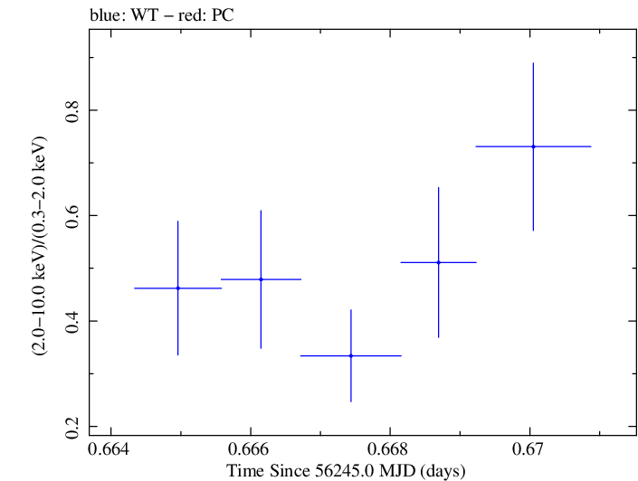Swift hardness ratio for Observation ID 00030720023