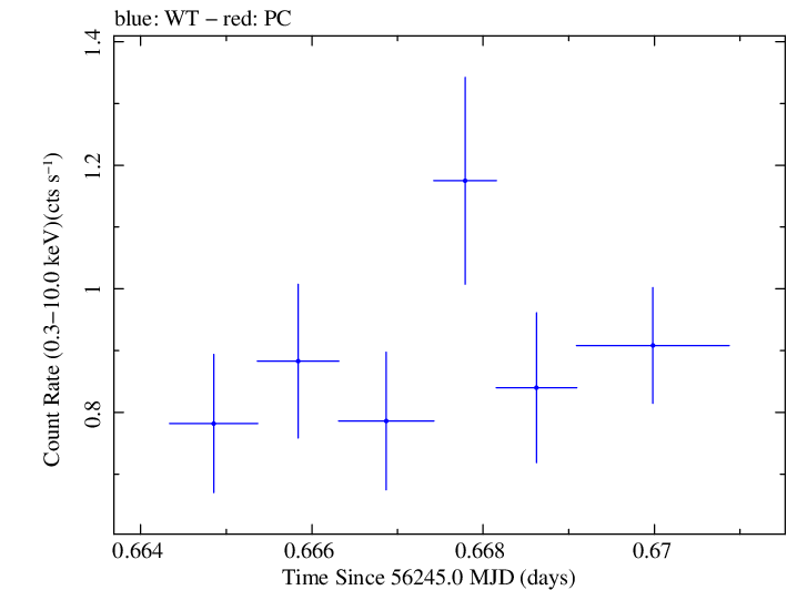 Swift light curve for Observation ID 00030720023
