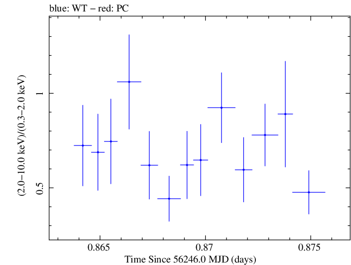 Swift hardness ratio for Observation ID 00030720024