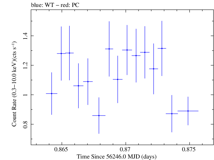 Swift light curve for Observation ID 00030720024