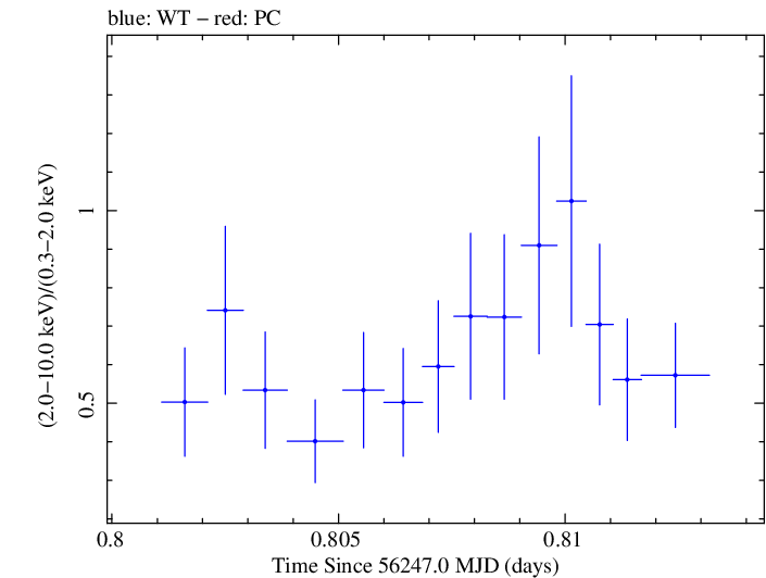 Swift hardness ratio for Observation ID 00030720025