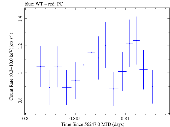 Swift light curve for Observation ID 00030720025
