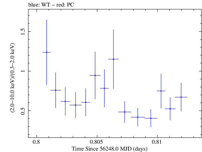 Swift hardness ratio for Observation ID 00030720026