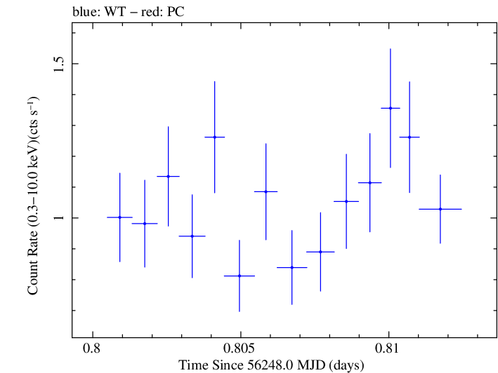 Swift light curve for Observation ID 00030720026