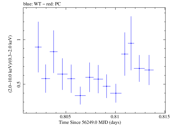 Swift hardness ratio for Observation ID 00030720027