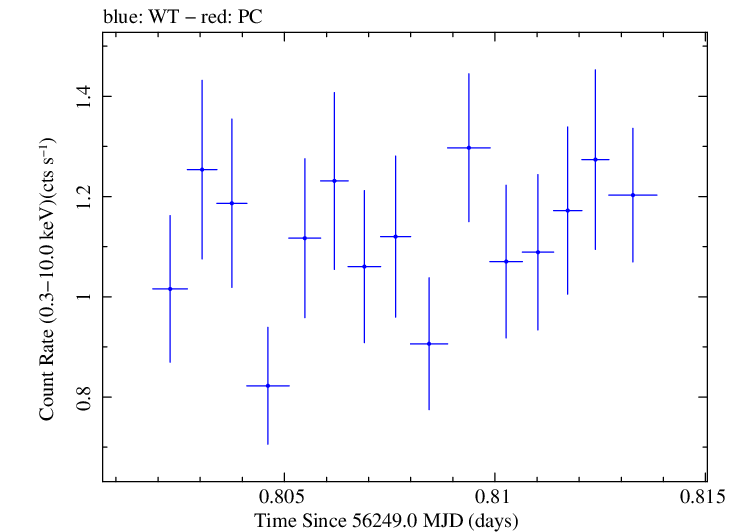 Swift light curve for Observation ID 00030720027