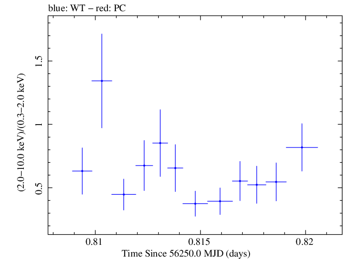 Swift hardness ratio for Observation ID 00030720028