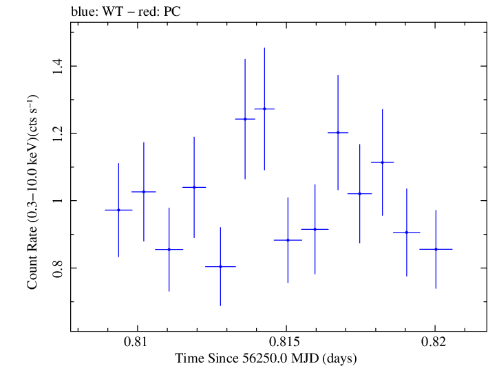 Swift light curve for Observation ID 00030720028