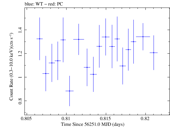 Swift light curve for Observation ID 00030720029
