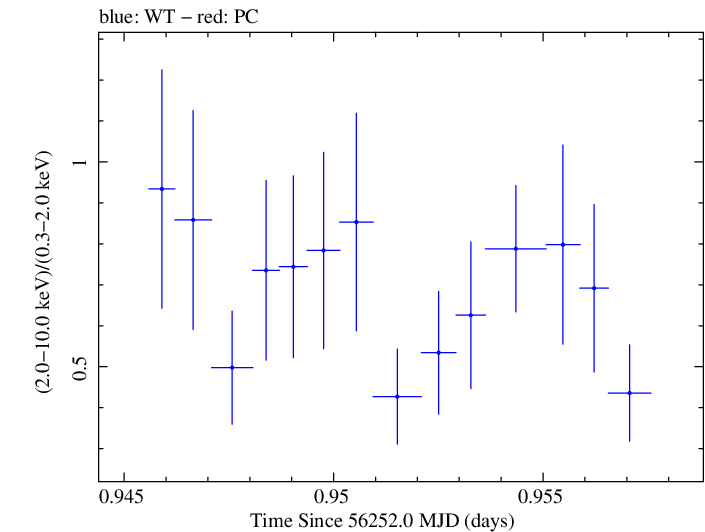 Swift hardness ratio for Observation ID 00030720030