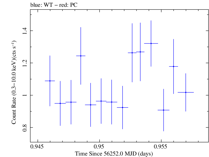 Swift light curve for Observation ID 00030720030