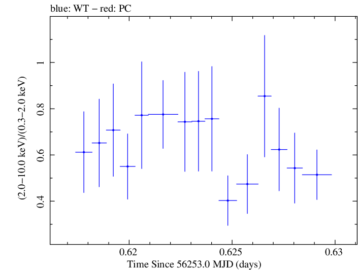 Swift hardness ratio for Observation ID 00030720031