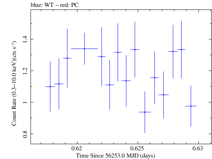 Swift light curve for Observation ID 00030720031