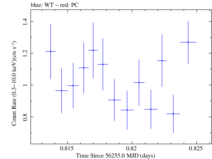 Swift light curve for Observation ID 00030720033