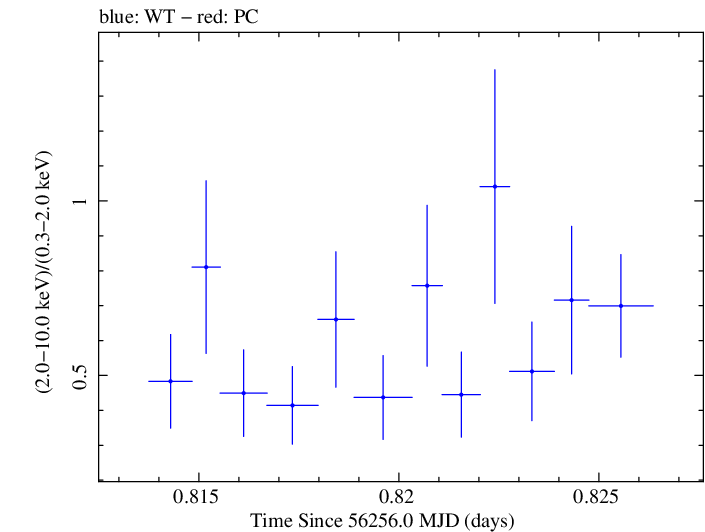 Swift hardness ratio for Observation ID 00030720034