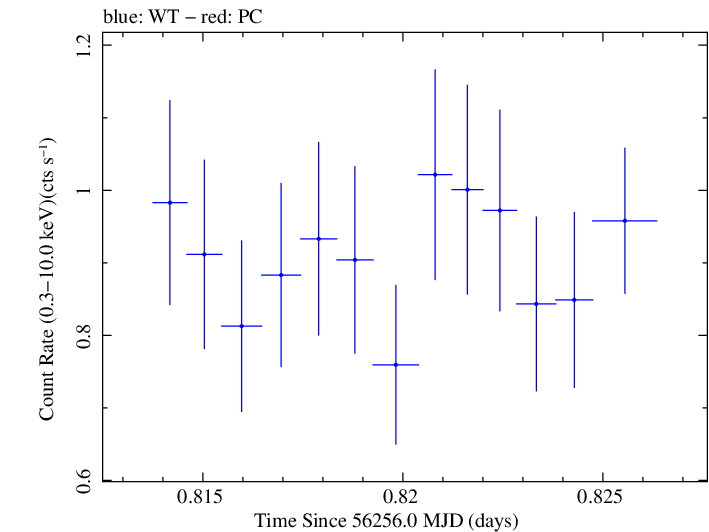 Swift light curve for Observation ID 00030720034