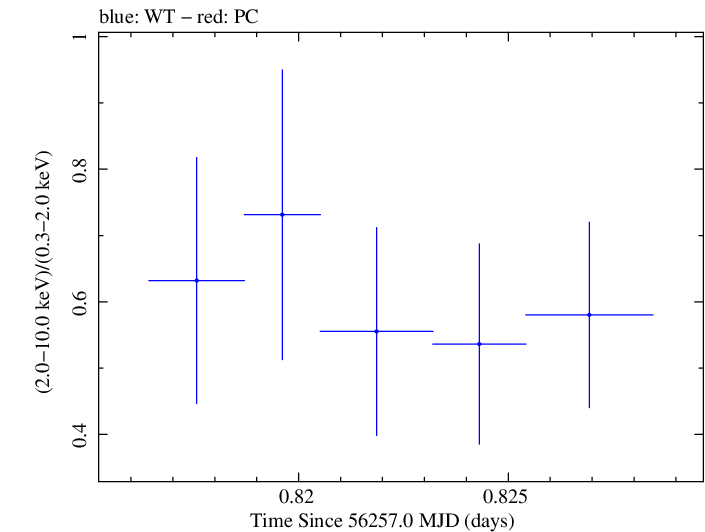 Swift hardness ratio for Observation ID 00030720035