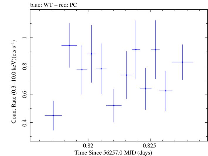 Swift light curve for Observation ID 00030720035