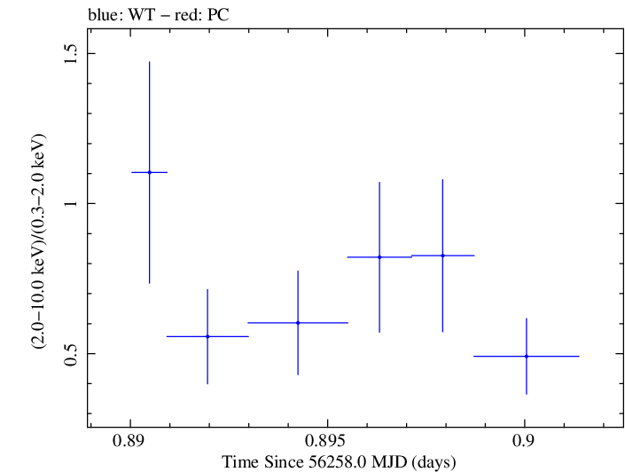 Swift hardness ratio for Observation ID 00030720036
