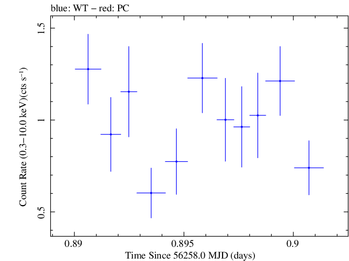 Swift light curve for Observation ID 00030720036