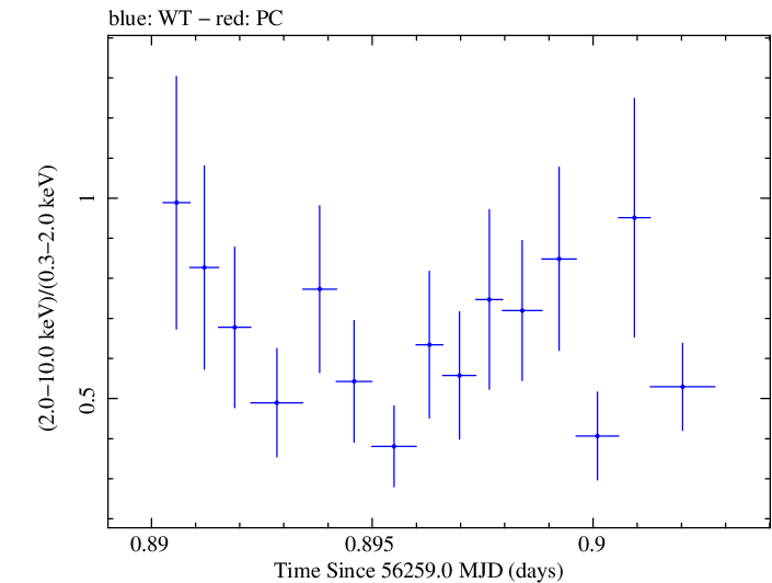 Swift hardness ratio for Observation ID 00030720037