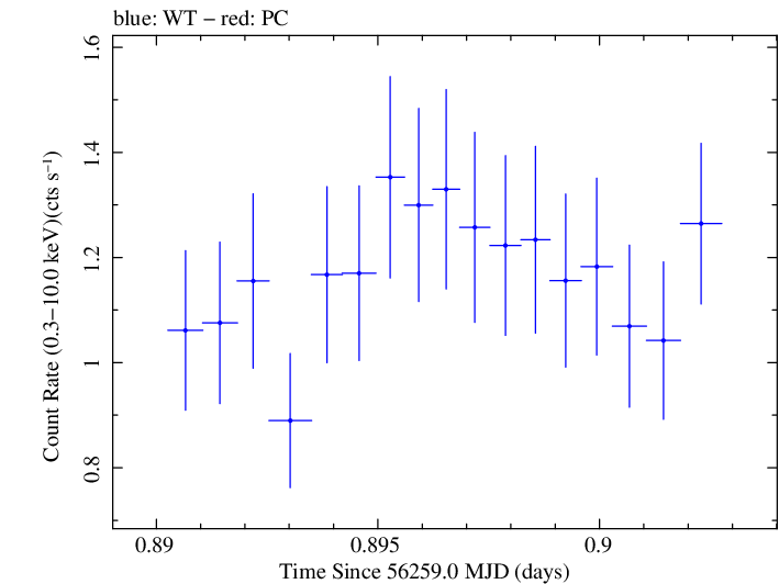 Swift light curve for Observation ID 00030720037