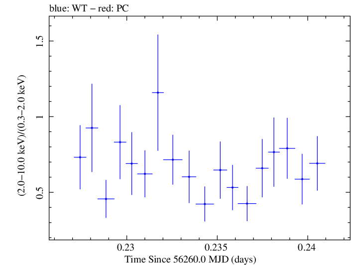 Swift hardness ratio for Observation ID 00030720038