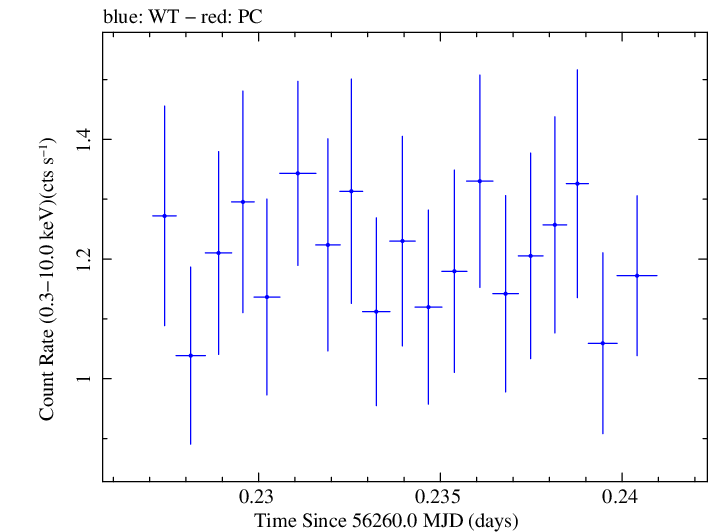 Swift light curve for Observation ID 00030720038
