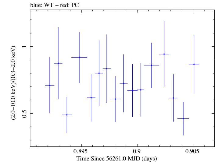 Swift hardness ratio for Observation ID 00030720039