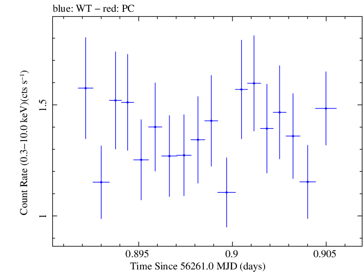 Swift light curve for Observation ID 00030720039