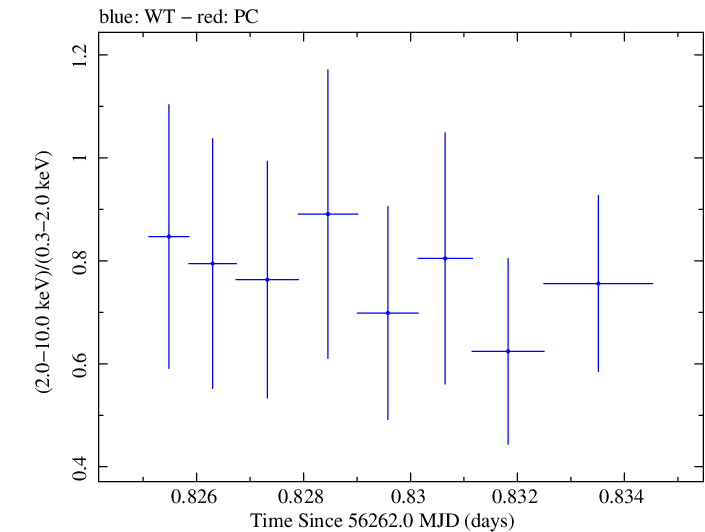 Swift hardness ratio for Observation ID 00030720040
