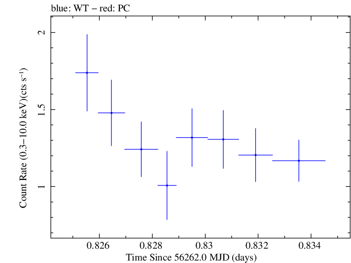 Swift light curve for Observation ID 00030720040